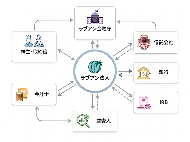 ラブアン法人を中心に、ラブアン金融サービス庁(Labuan FSA)、信託会社、銀行、IRB(税務当局)、監査人、会計士、株主・取締役との関係性を矢印で示した相関図