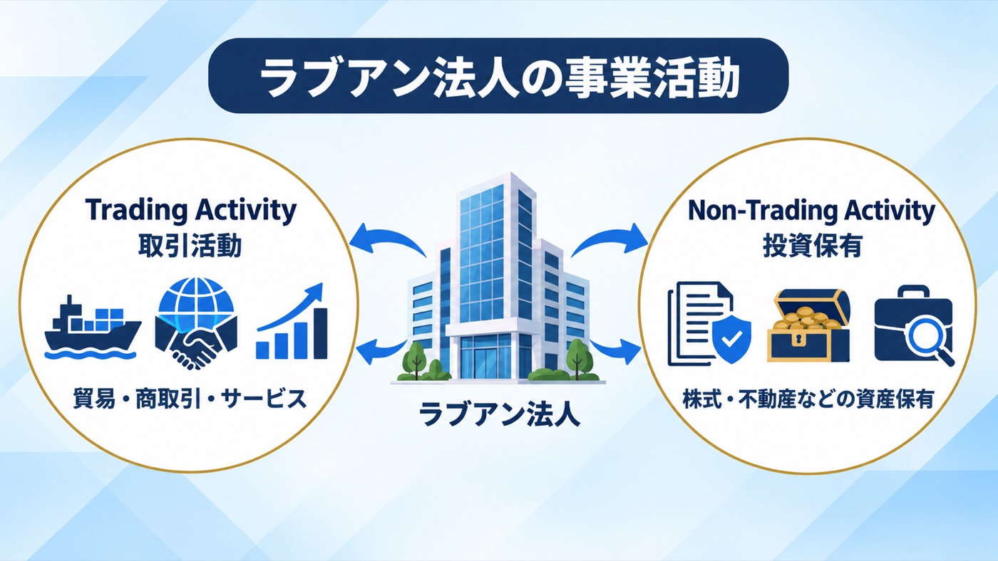 ラブアン法人の事業活動の2大区分(Trading Activity=取引活動とNon-Trading Activity=投資保有)を表す概念図